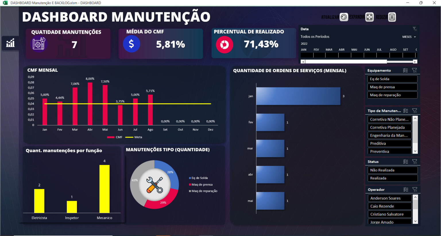 Planilha Dashboard Manuten O E Backlog Loja Pacote De Planilhas