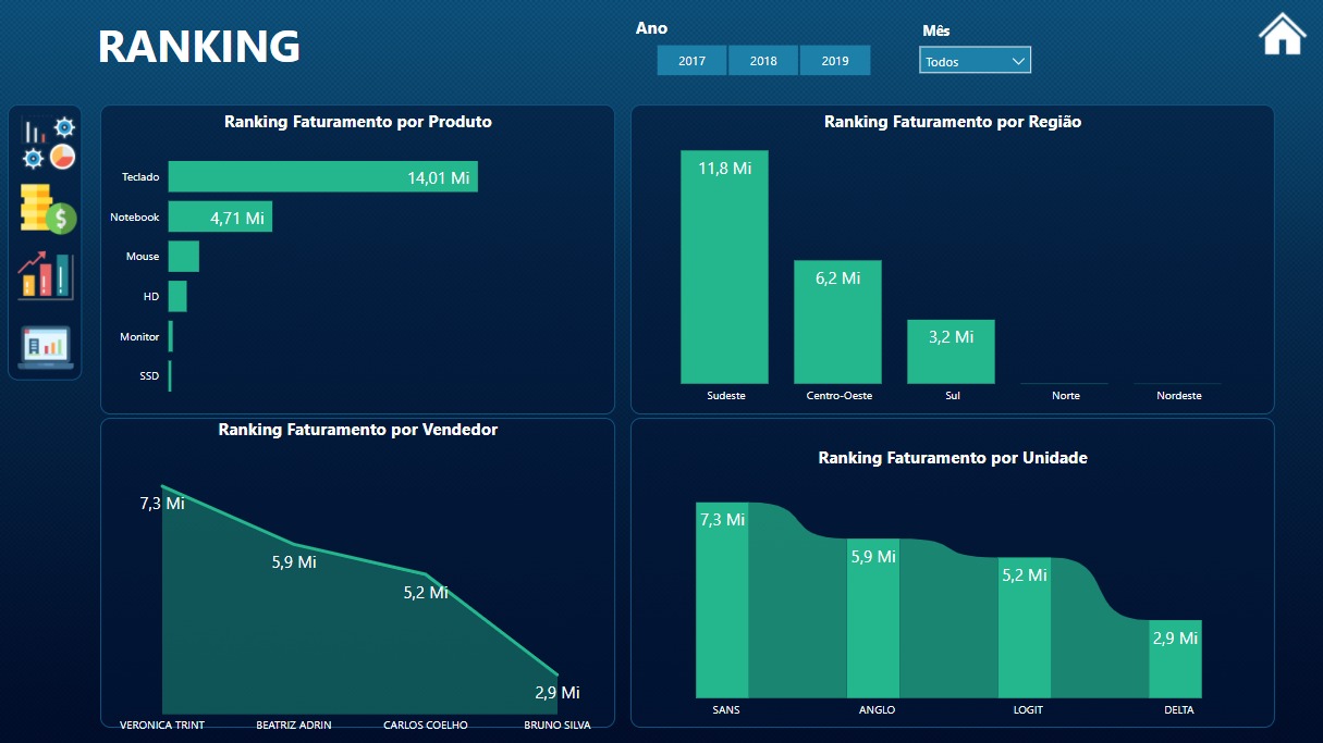 Dashboard Power Bi GestÃo De Vendas 2 Loja Pacote De Planilhas 2397