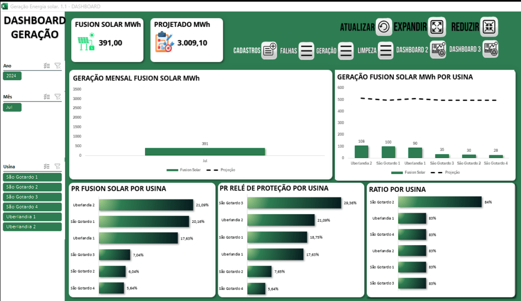 Planilha Dashboard Geração Energia Solar – Loja Pacote De Planilhas