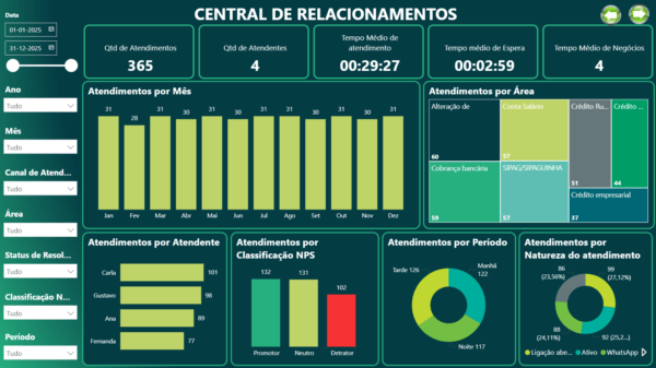 Dashboard em Power BI de Atendimento Call Center e Notas NPS - Image 5