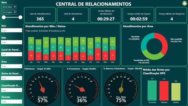 Dashboard em Power BI de Atendimento Call Center e Notas NPS - Image 6
