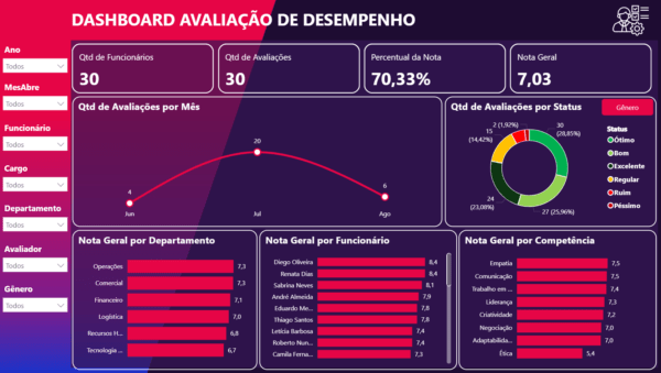 Dashboard Avaliação de Desempenho por competências 1.0 no Power BI - Imagem 5