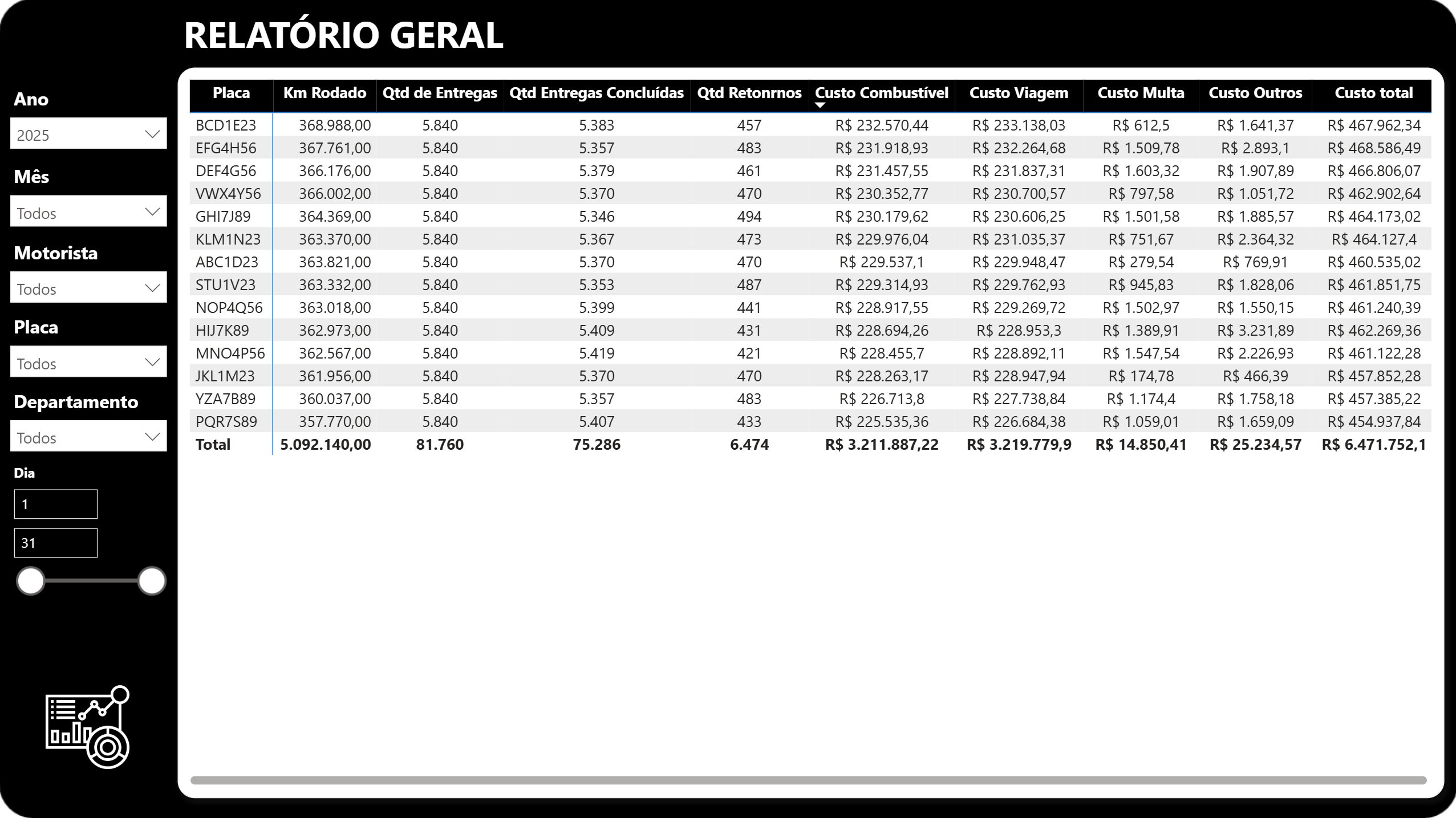 Dashboard Controle de Entregas Diárias 1.1 em Power BI - Imagem 6