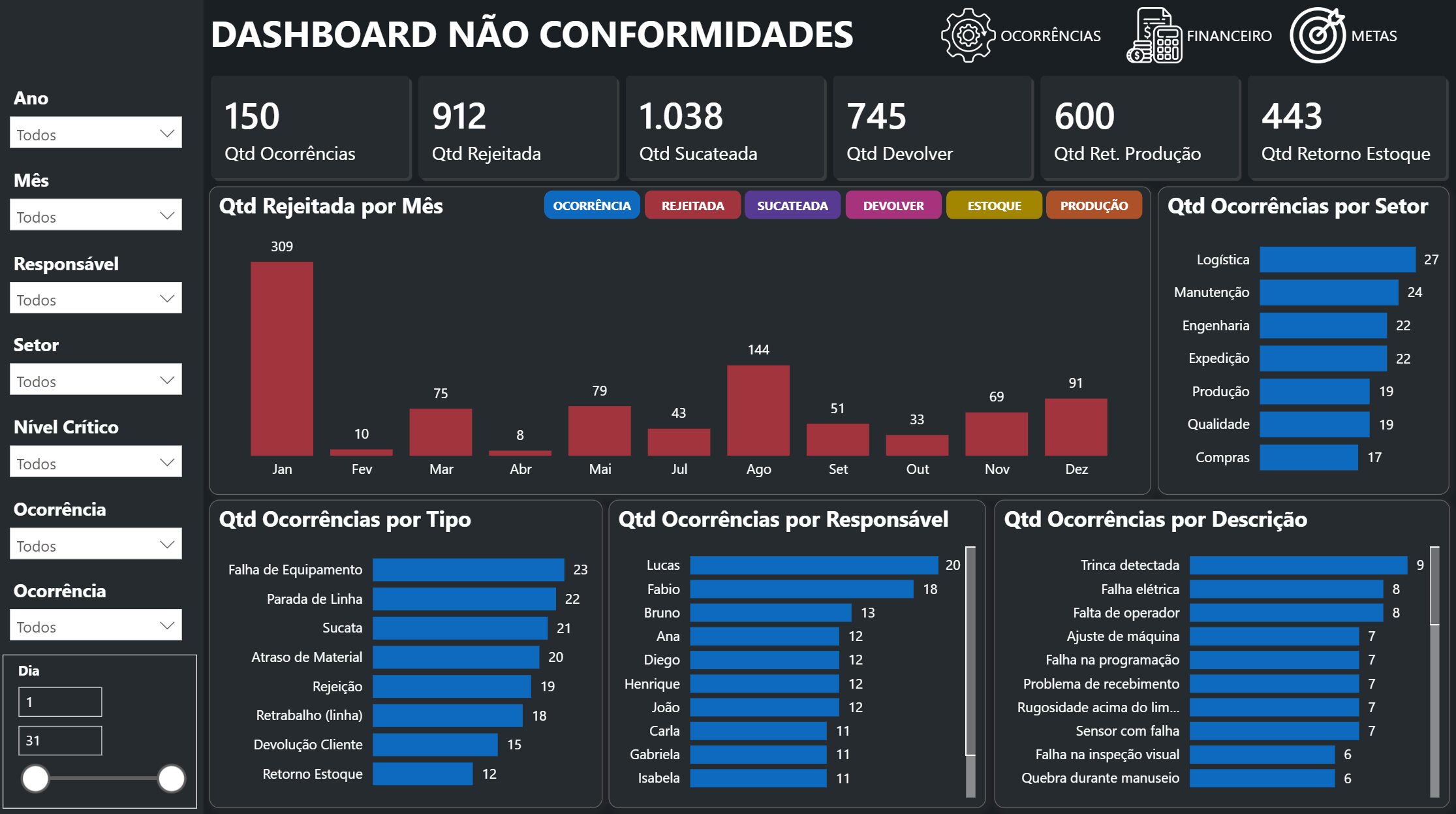 Dashboard Não conformidades no Power BI 2.0 - Imagem 5