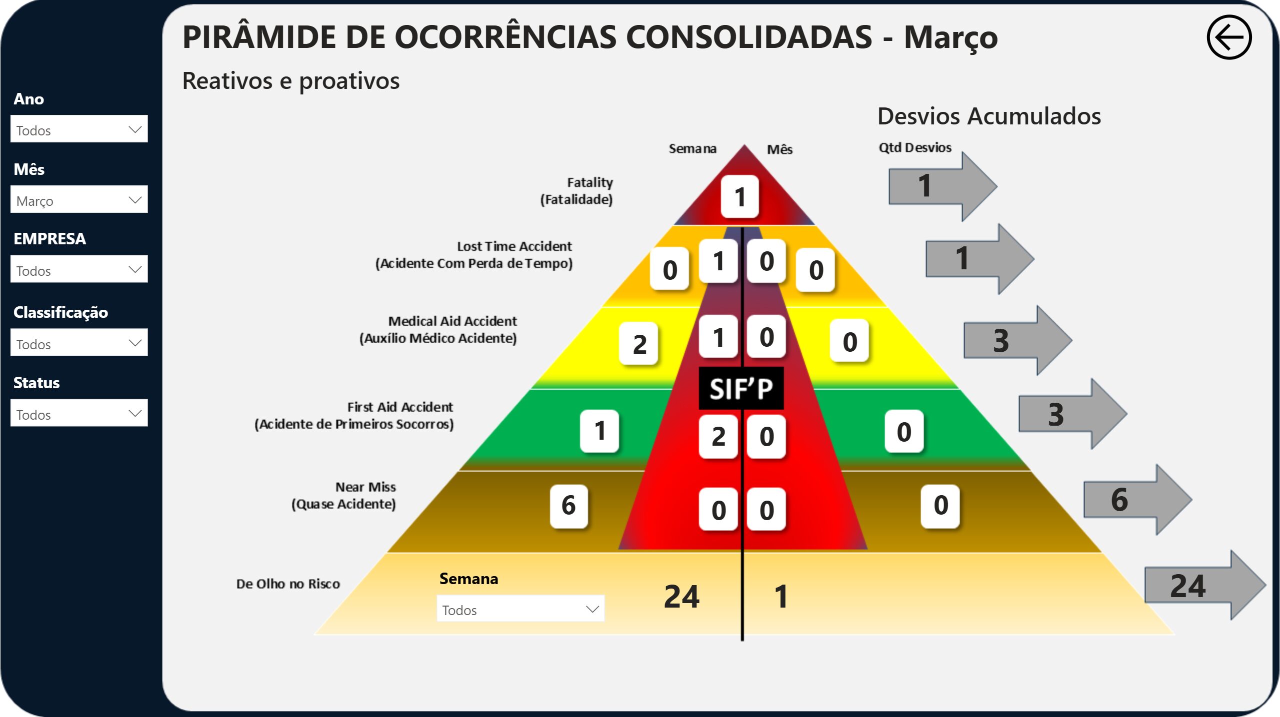 Controle de Desvios 1.0 com Pirâmide de Ocorrências no Power BI - Imagem 5