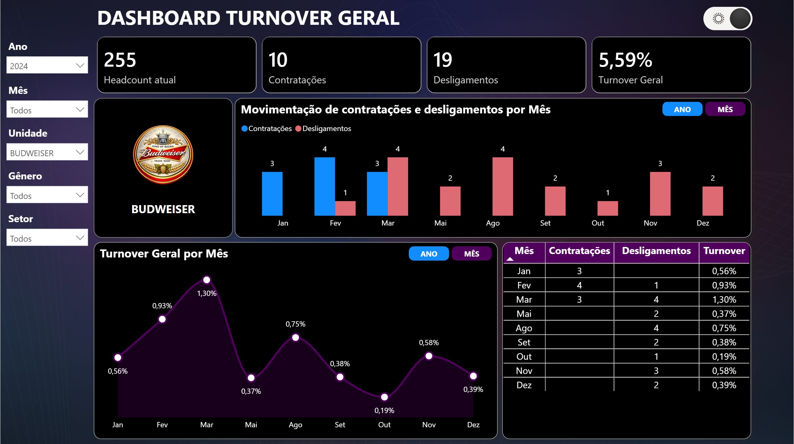 Dashboard em Power BI Turnover Geral 1.1 - Imagem 4
