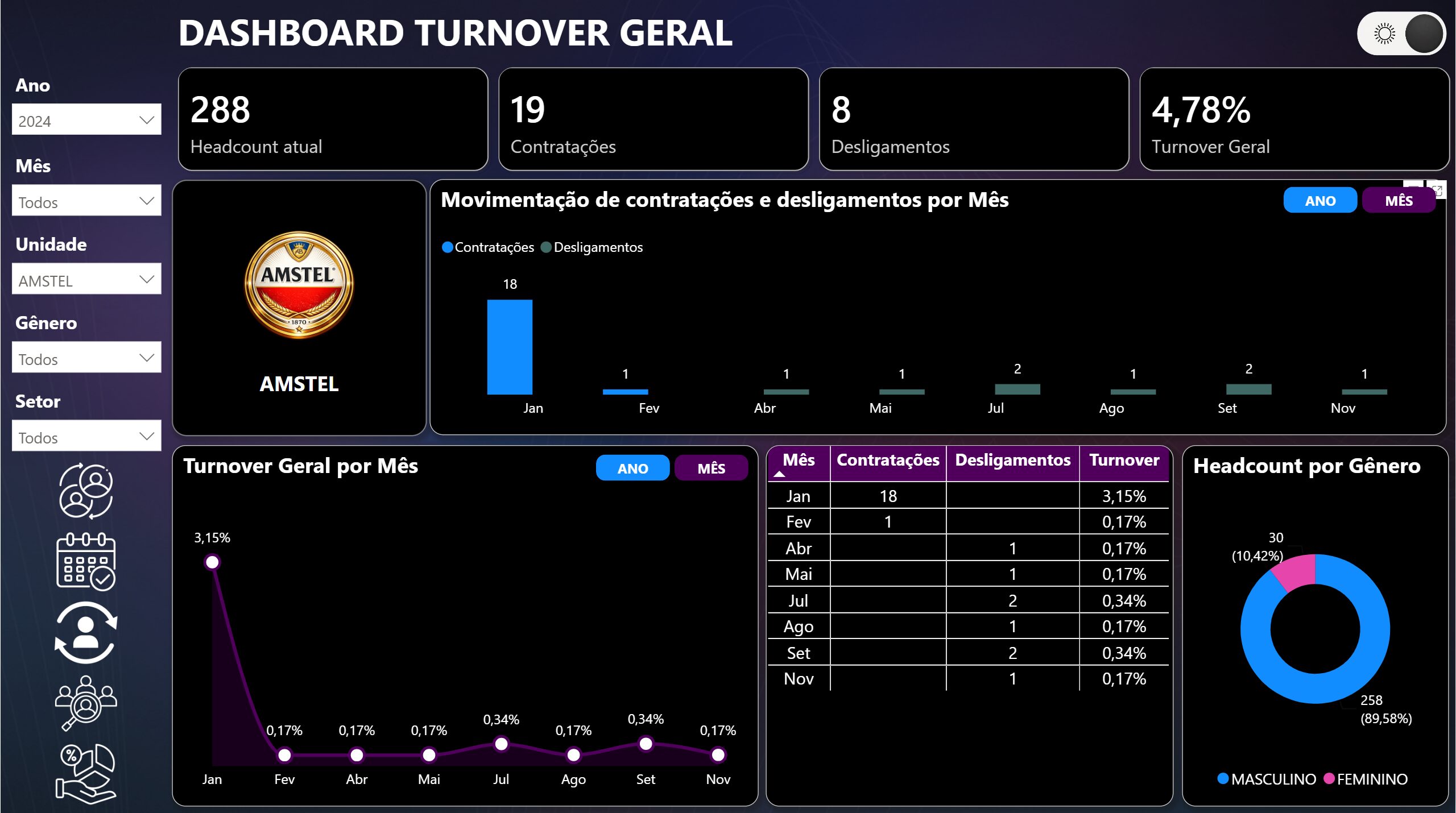 Dashboard Turnover 1.2 em Power BI - Modo Dark (escuro) - Imagem 4