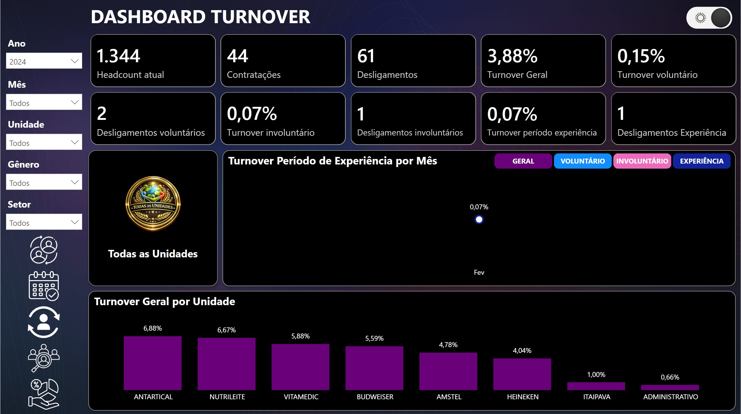 Dashboard Turnover 1.2 em Power BI - Modo Dark (escuro) - Imagem 5
