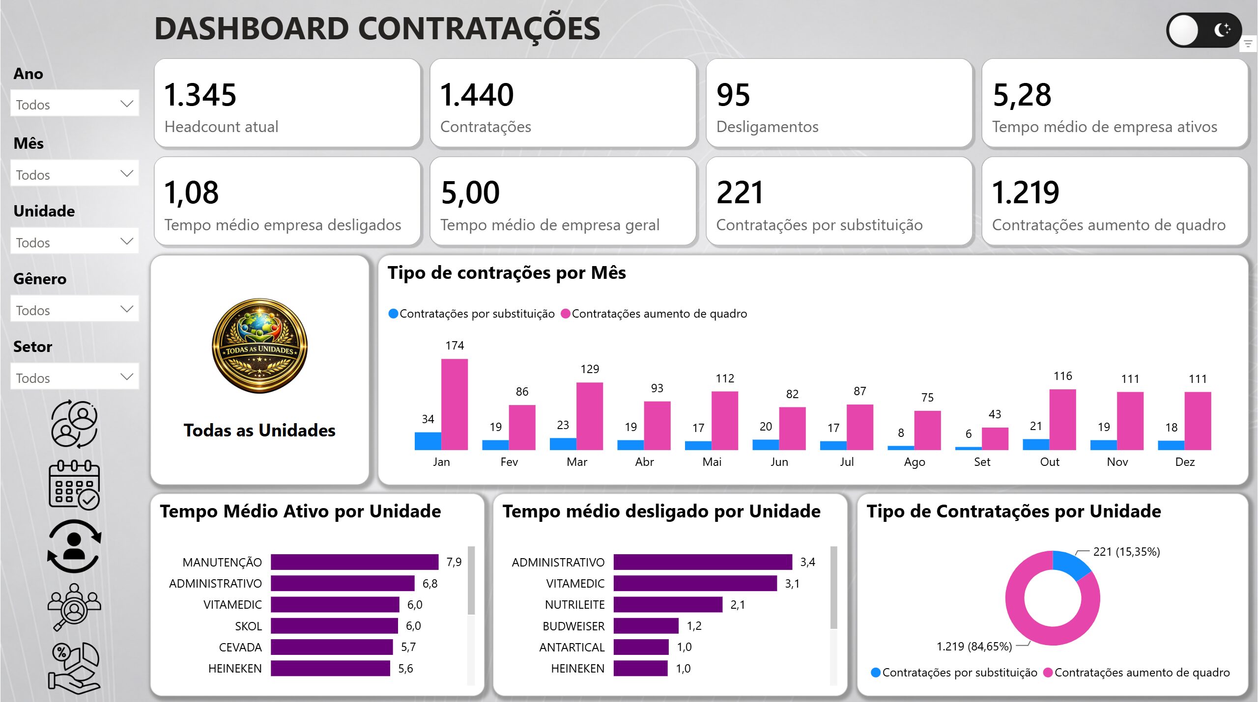 Dashboard Turnover 1.2 em Power BI - modo White (claro) - Imagem 4