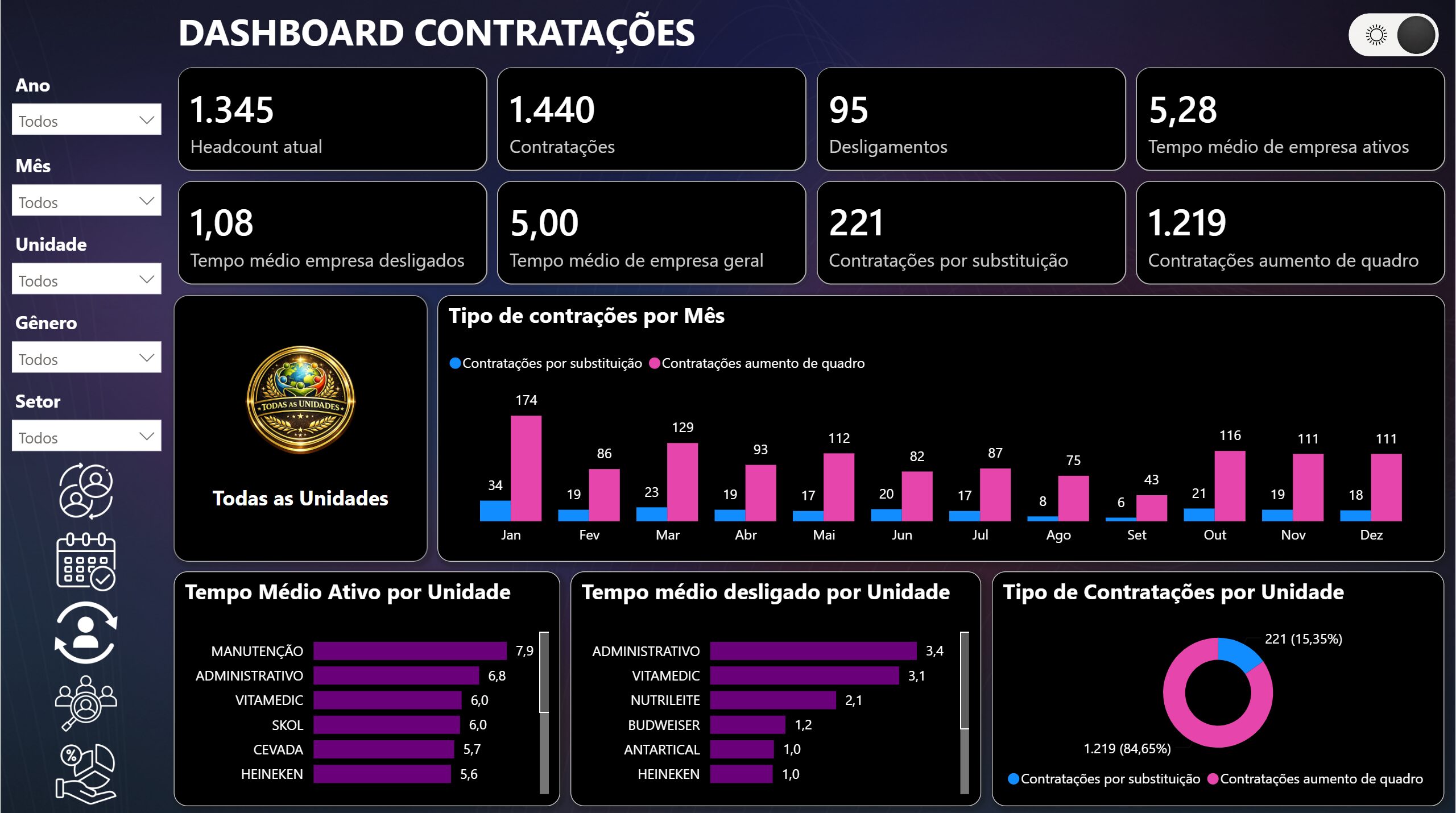Dashboard Turnover 1.2 em Power BI - Modo Dark (escuro) - Imagem 6