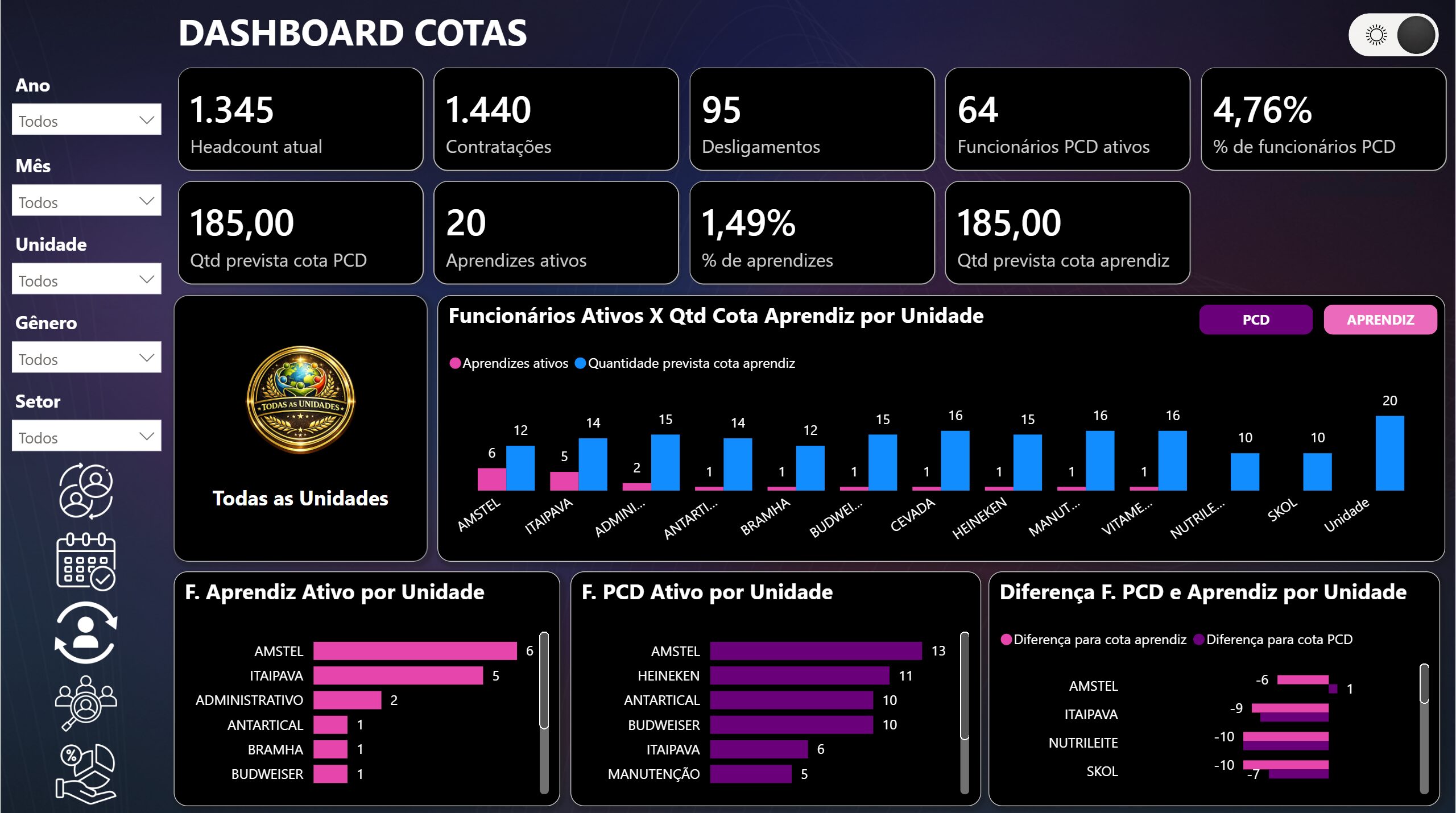 Dashboard Turnover 1.2 em Power BI - Modo Dark (escuro) - Imagem 7