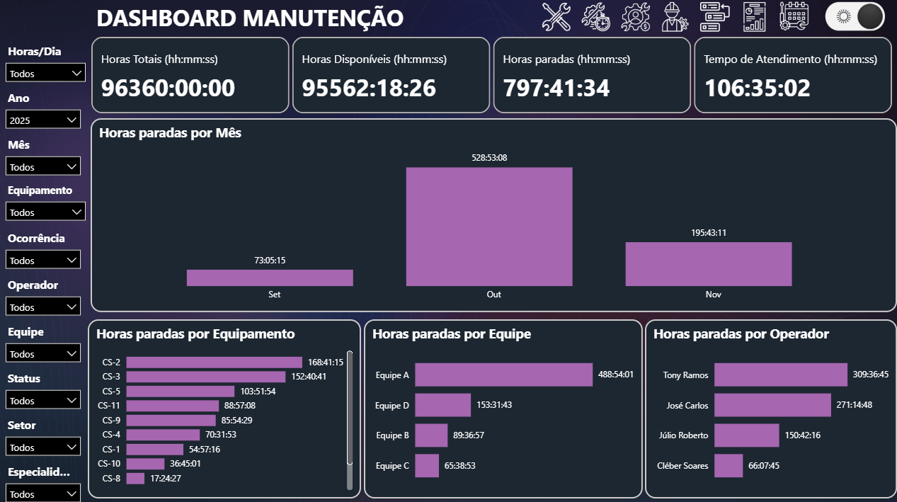 Dashboard Manutenção PCM 3.5 versão Dark escuro - Imagem 12