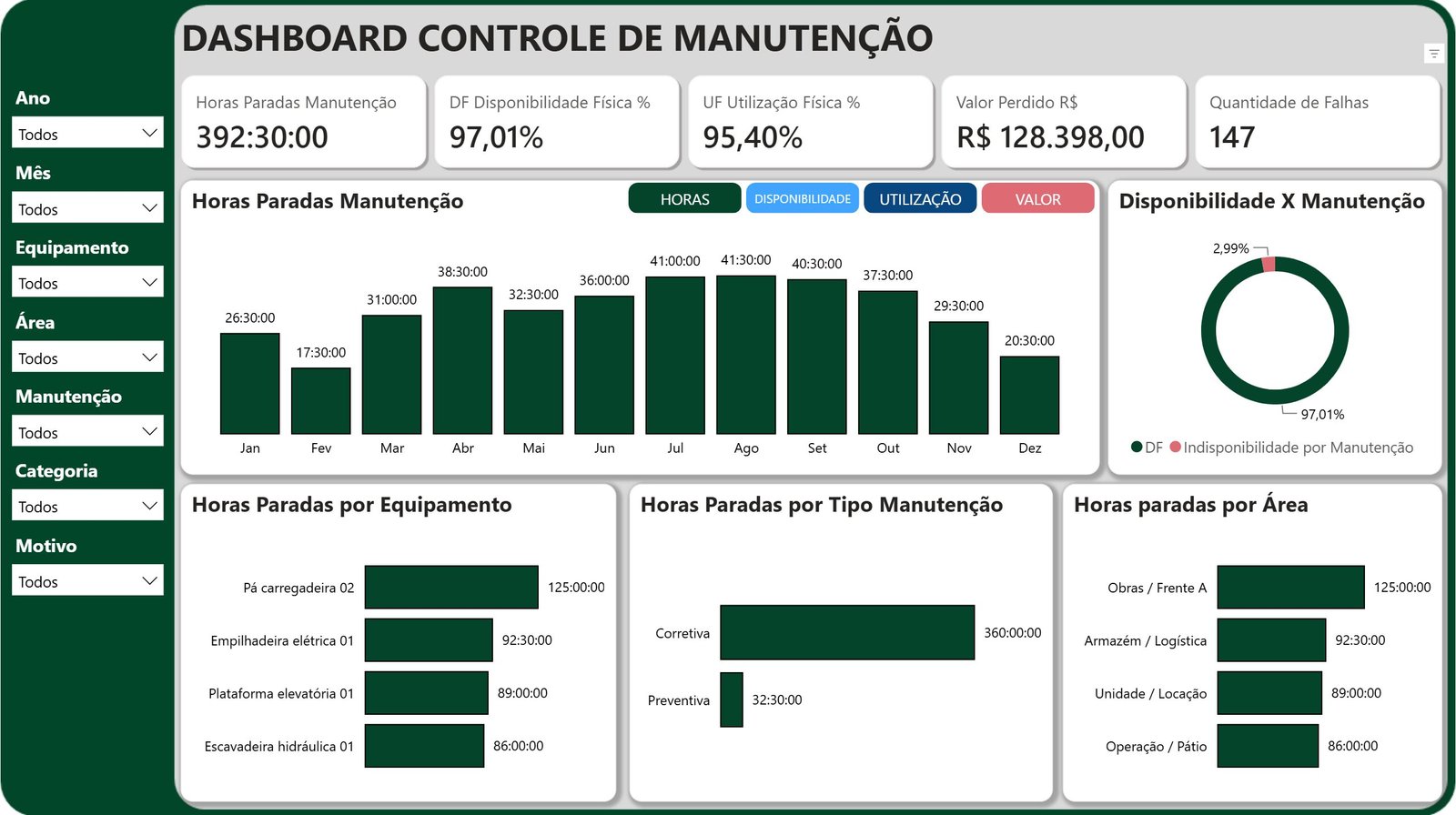 Dashboard de Manutenção com Disponibilidade e Utilização física em Power BI - Imagem 3