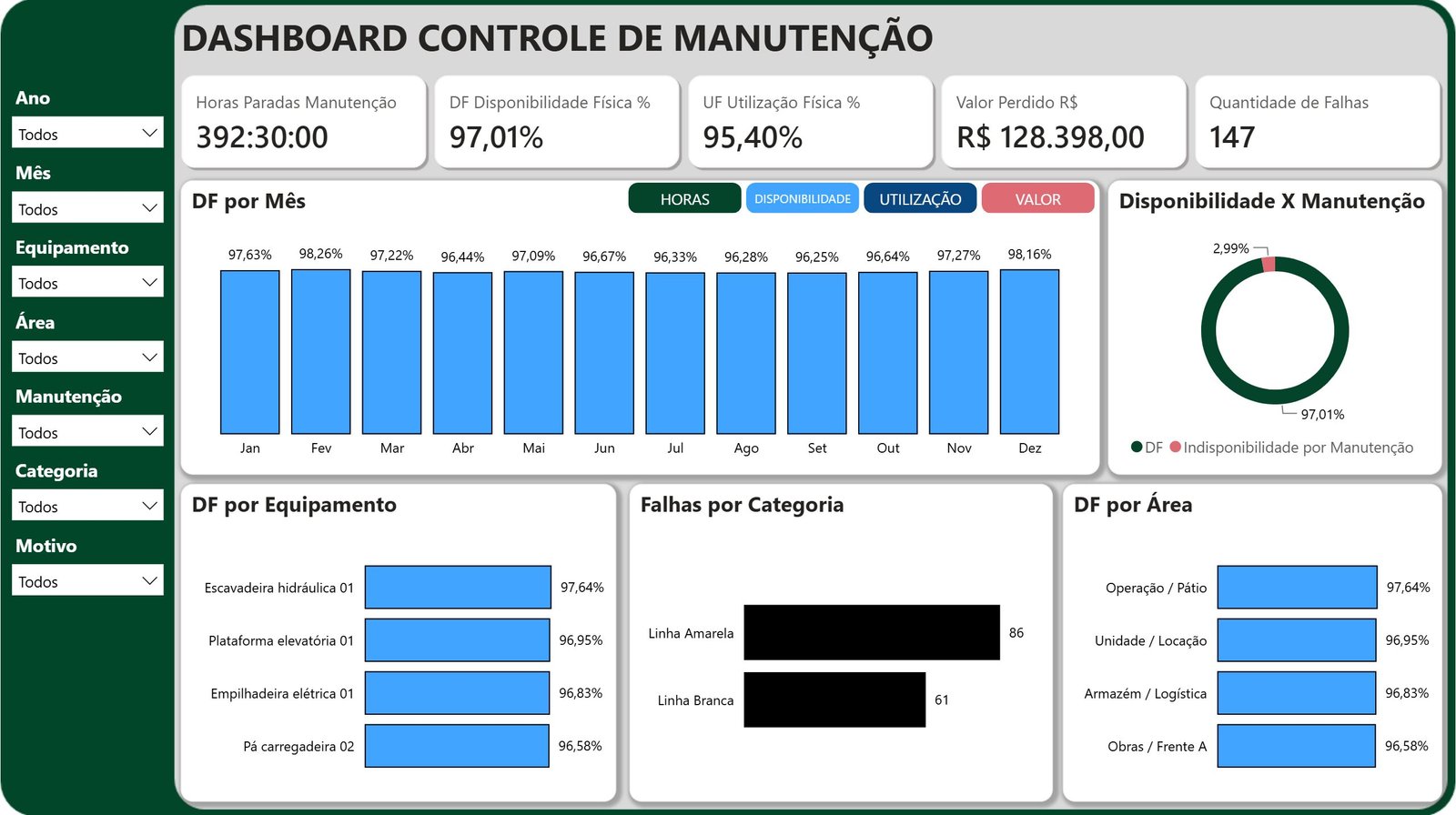 Dashboard de Manutenção com Disponibilidade e Utilização física em Power BI - Imagem 4