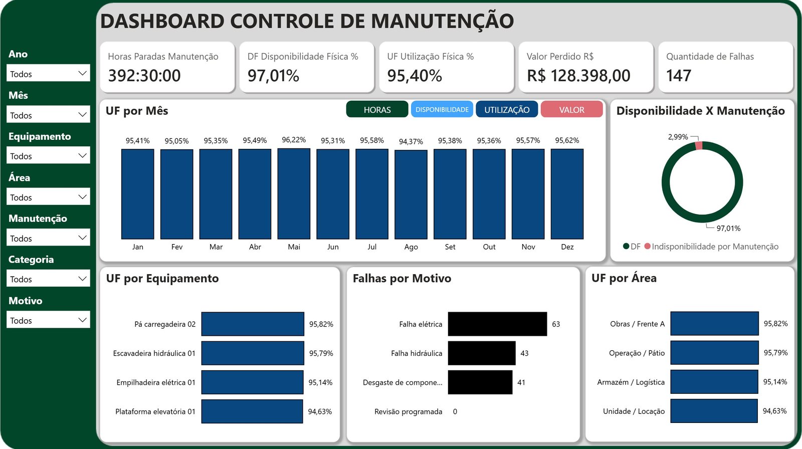 Dashboard de Manutenção com Disponibilidade e Utilização física em Power BI - Imagem 5