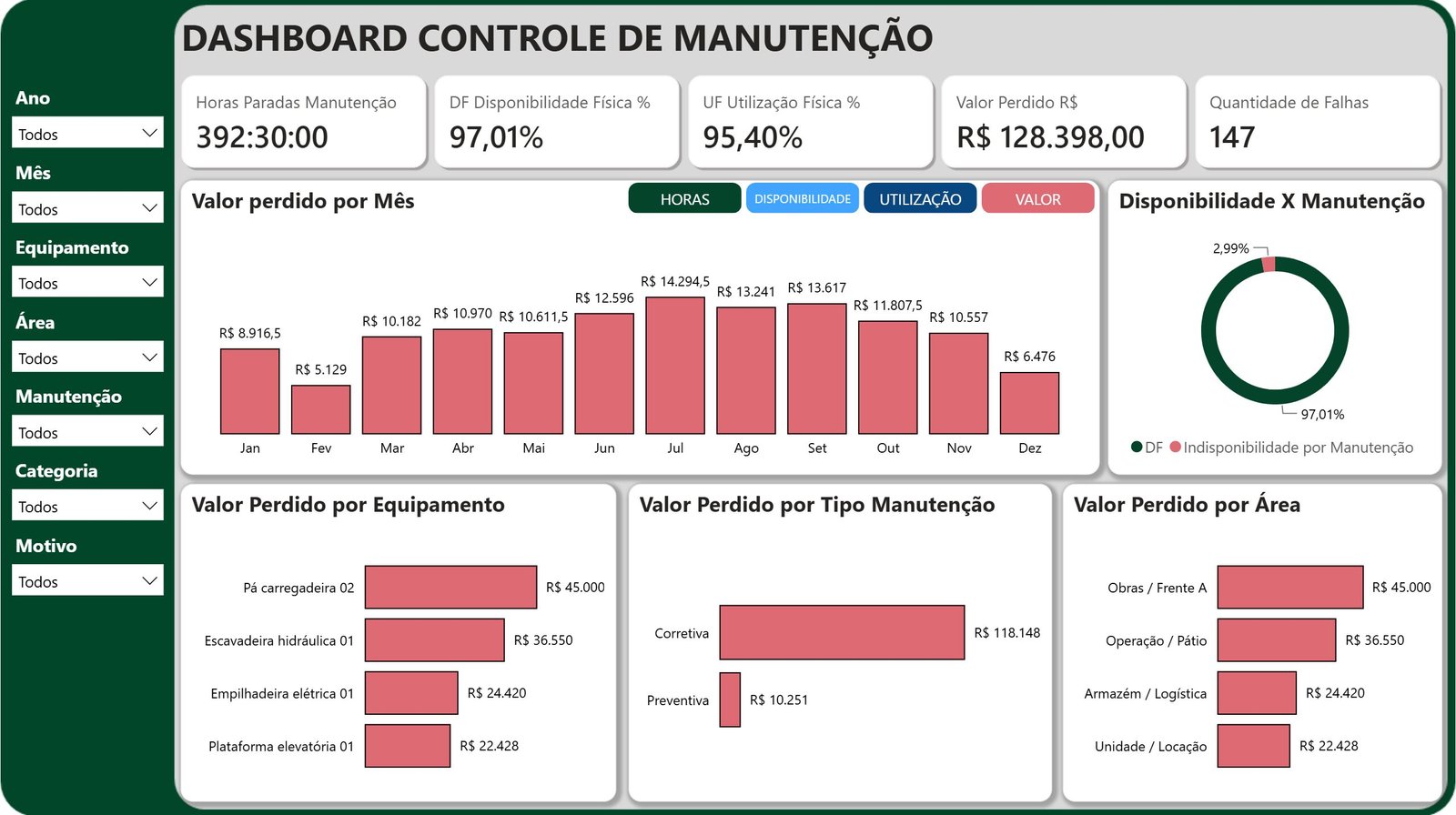 Dashboard de Manutenção com Disponibilidade e Utilização física em Power BI - Imagem 6