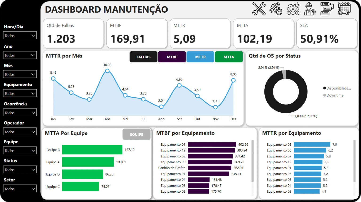 Gerenciamento de Manutenção e Backlog com Power BI - Pacote de planilhas